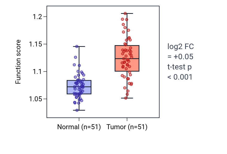 Tumor-vs-normal pathway-activity box plot for Positive regulation of tumor necrosis factor superfamily cytokine production in KIRC.