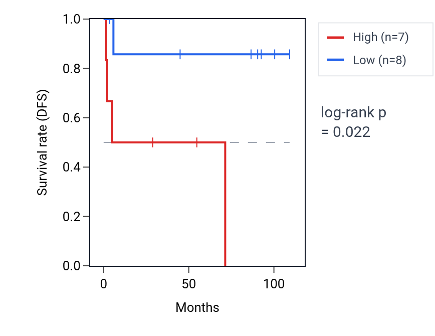 Kaplan&ndash;Meier survival curve for Regulation of protein localization to cilium pathway activity in KICH: high vs low activity groups.