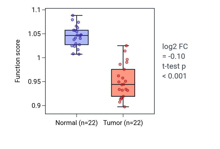 Tumor-vs-normal pathway-activity box plot for Regulation of protein localization to cilium in KICH.