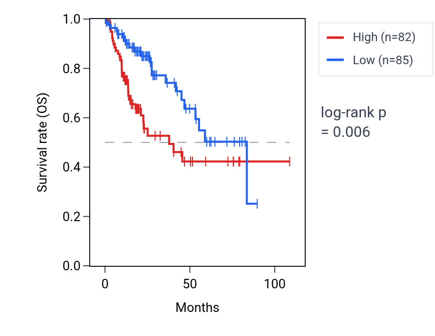 Kaplan&ndash;Meier survival curve for Positive regulation of protein localization to cilium pathway activity in LIHC: high vs low activity groups.