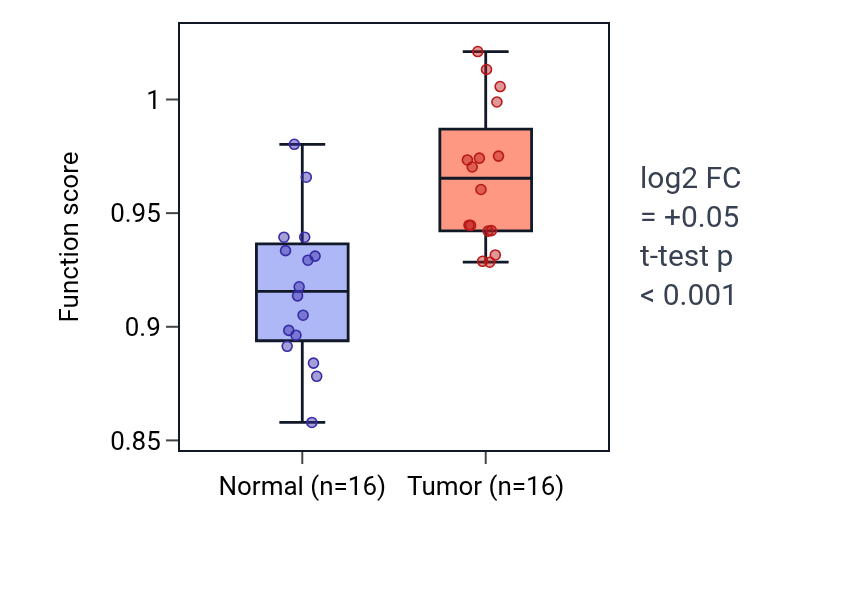 Tumor-vs-normal pathway-activity box plot for Positive regulation of protein localization to cilium in HNSC.