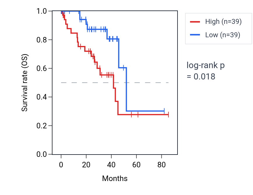 Kaplan&ndash;Meier survival curve for Regulation of ATP metabolic process pathway activity in UVM: high vs low activity groups.