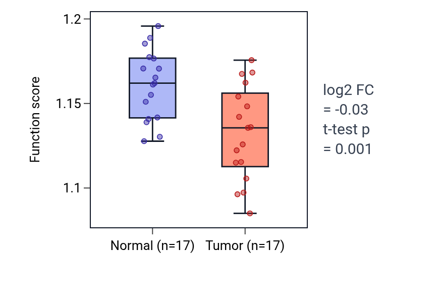 Tumor-vs-normal pathway-activity box plot for Negative regulation of ATP metabolic process in COAD.