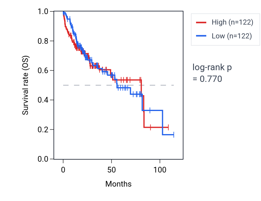 Kaplan&ndash;Meier survival curve for Positive regulation of ATP metabolic process pathway activity in LIHC: high vs low activity groups.
