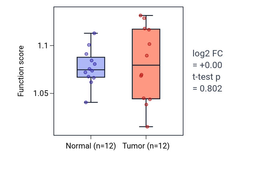 Tumor-vs-normal pathway-activity box plot for Positive regulation of ATP metabolic process in LIHC.