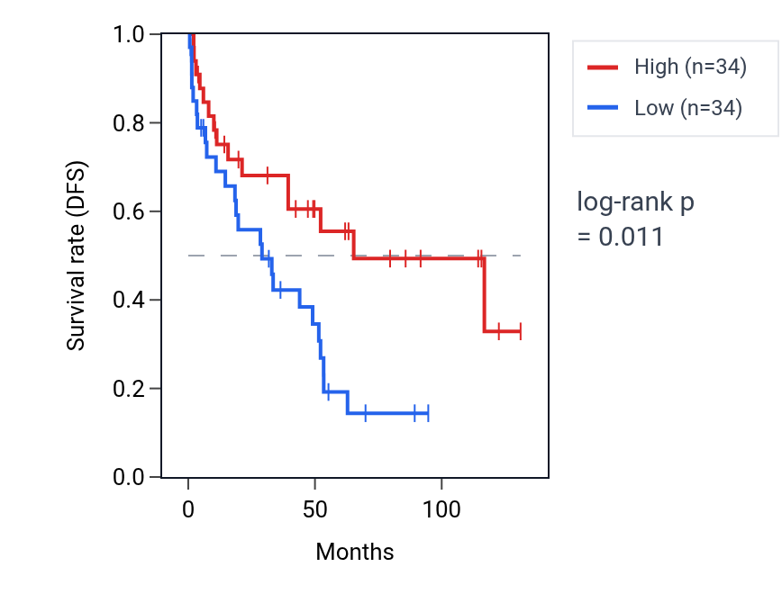 Kaplan&ndash;Meier survival curve for Negative regulation of blood vessel endothelial cell proliferation involved in sprouting angiogenesis pathway activity in KIRC: high vs low activity groups.