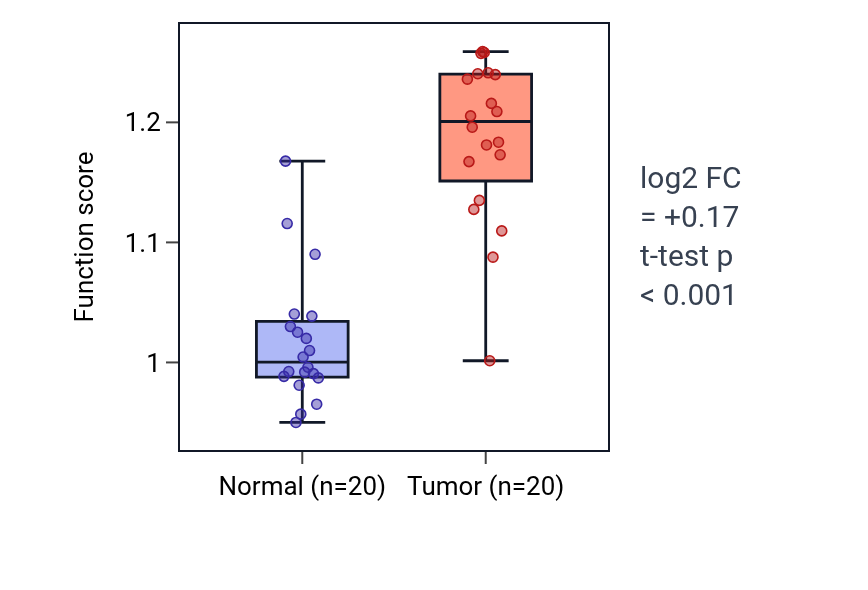 Tumor-vs-normal pathway-activity box plot for Negative regulation of blood vessel endothelial cell proliferation involved in sprouting angiogenesis in KIRC.