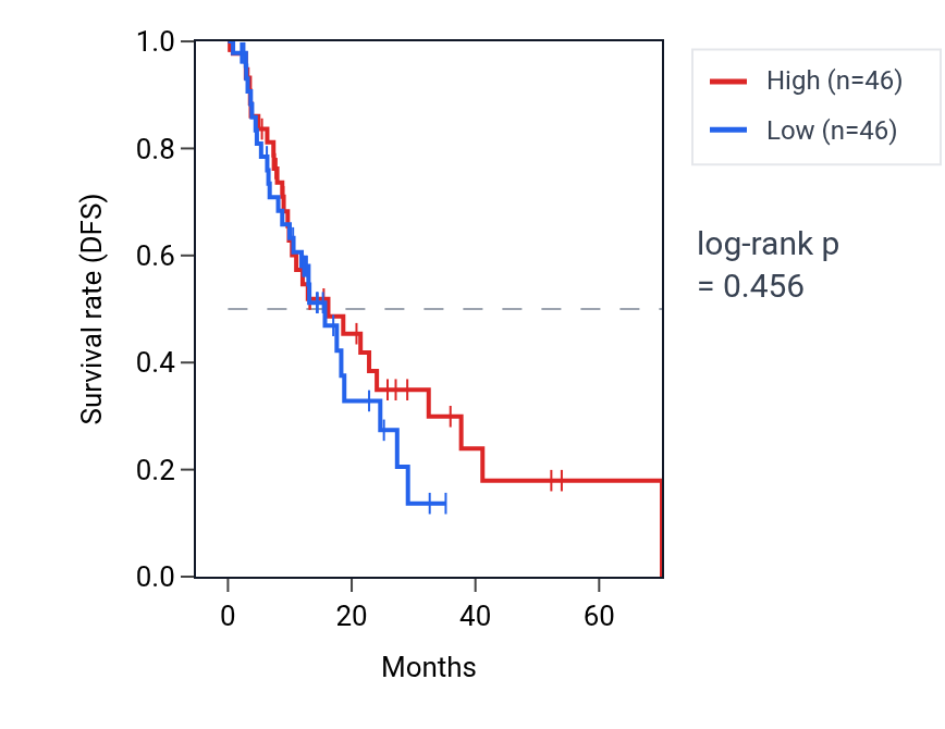 Kaplan&ndash;Meier survival curve for Positive regulation of blood vessel endothelial cell proliferation involved in sprouting angiogenesis pathway activity in ESCA: high vs low activity groups.