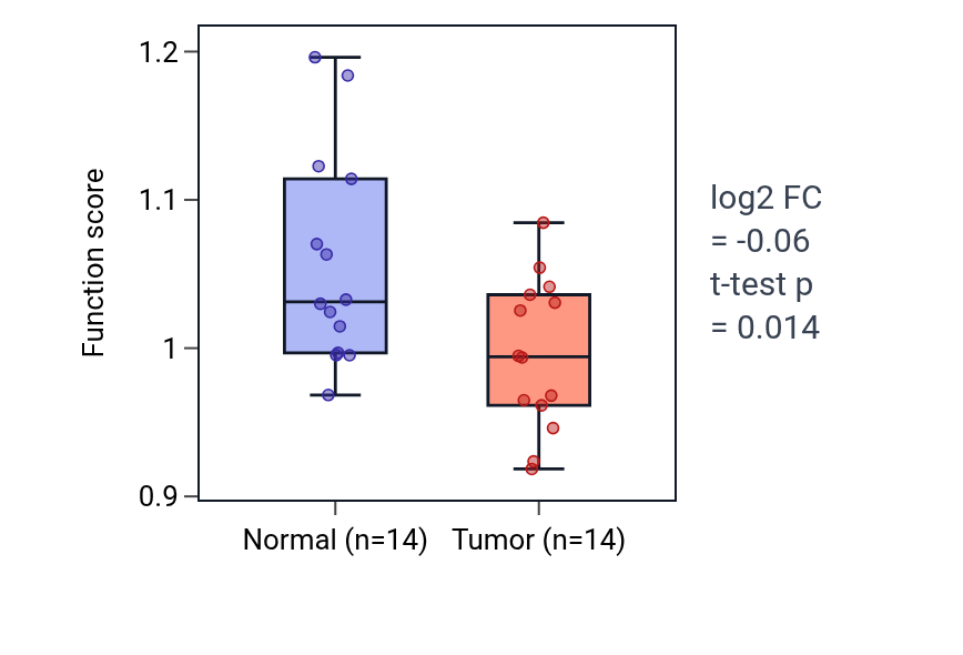 Tumor-vs-normal pathway-activity box plot for Positive regulation of blood vessel endothelial cell proliferation involved in sprouting angiogenesis in BLCA.