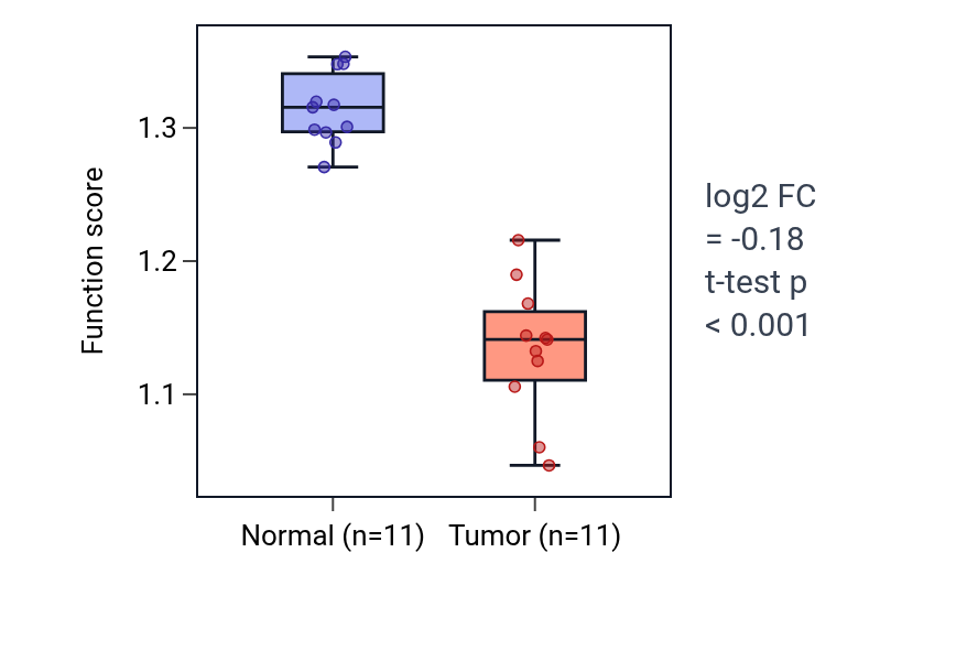 Tumor-vs-normal pathway-activity box plot for Regulation of histamine secretion by mast cell in KICH.