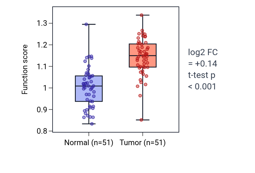 Tumor-vs-normal pathway-activity box plot for Regulation of gap junction assembly in KIRC.