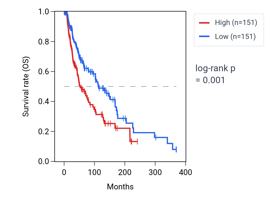 Kaplan&ndash;Meier survival curve for Positive regulation of gap junction assembly pathway activity in SKCM: high vs low activity groups.