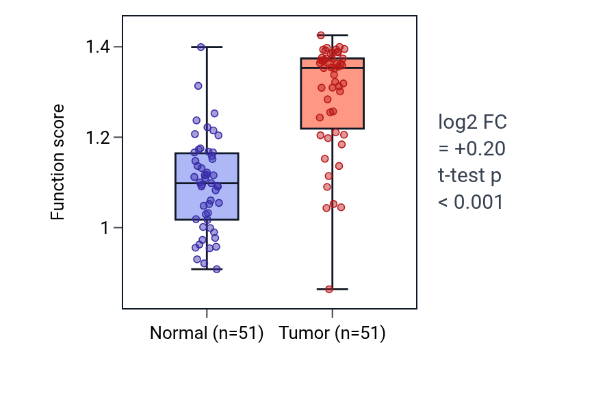 Tumor-vs-normal pathway-activity box plot for Positive regulation of gap junction assembly in KIRC.
