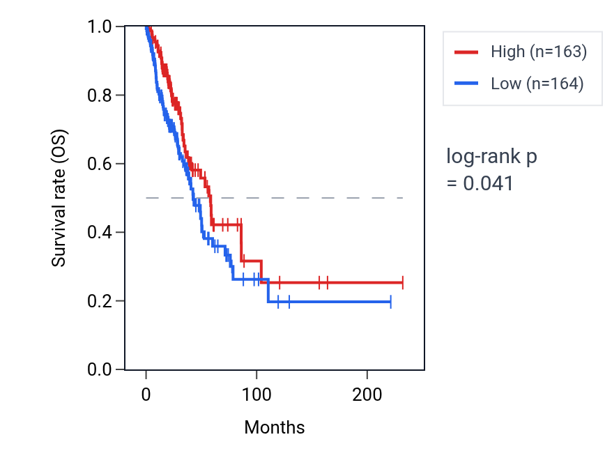 Kaplan&ndash;Meier survival curve for Positive regulation of autophagy of mitochondrion pathway activity in LUAD: high vs low activity groups.