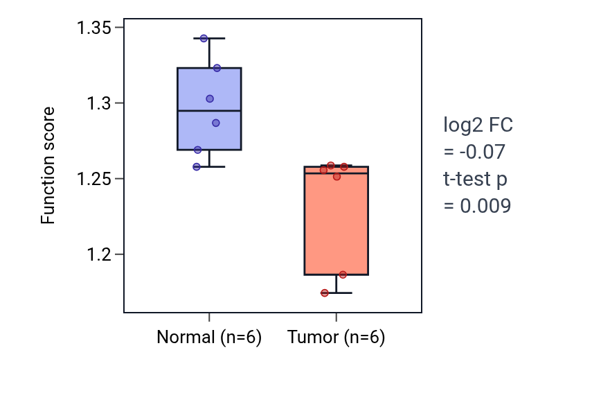 Tumor-vs-normal pathway-activity box plot for Positive regulation of autophagy of mitochondrion in KIRC.