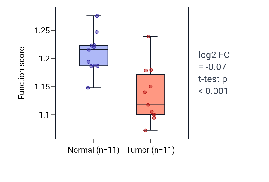 Tumor-vs-normal pathway-activity box plot for Protein localization to cytoplasmic stress granule in KICH.