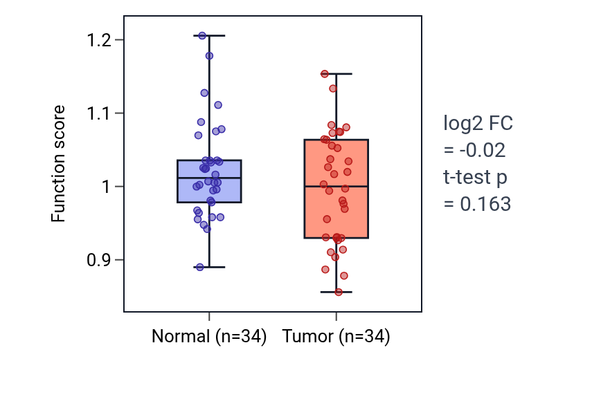 Tumor-vs-normal pathway-activity box plot for Positive regulation of DNA catabolic process in KIRC.