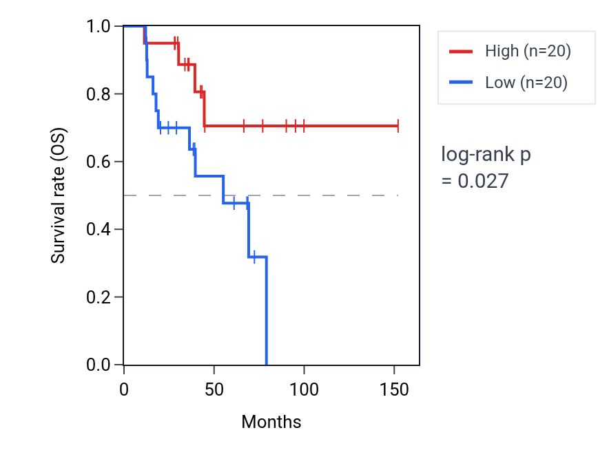 Kaplan&ndash;Meier survival curve for Regulation of complement-dependent cytotoxicity pathway activity in ACC: high vs low activity groups.