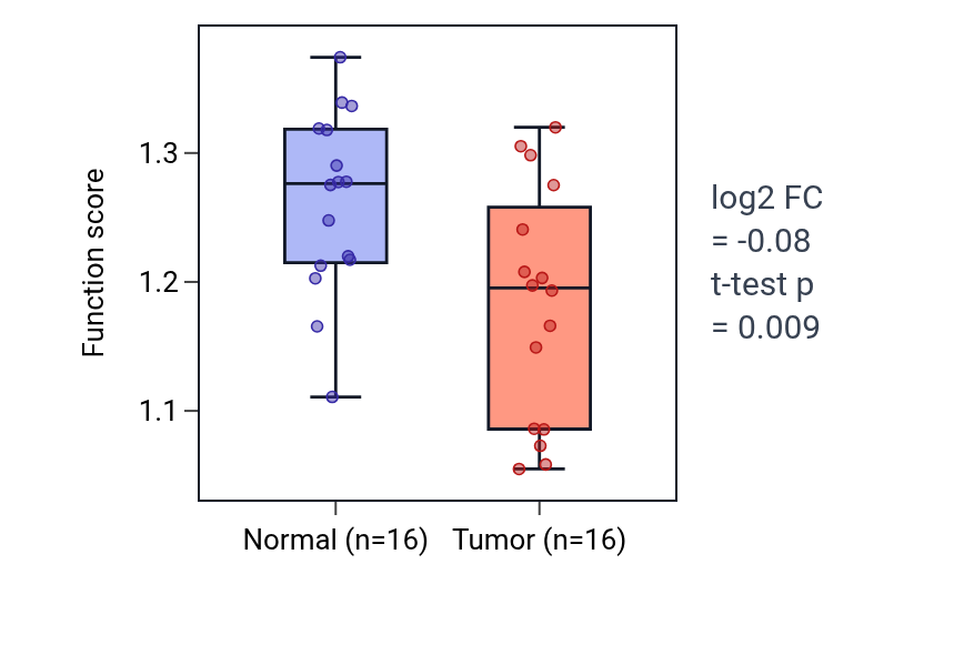 Tumor-vs-normal pathway-activity box plot for Regulation of complement-dependent cytotoxicity in HNSC.