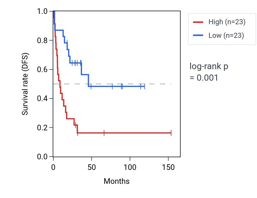 Kaplan&ndash;Meier survival curve for Regulation of sprouting angiogenesis pathway activity in ACC: high vs low activity groups.