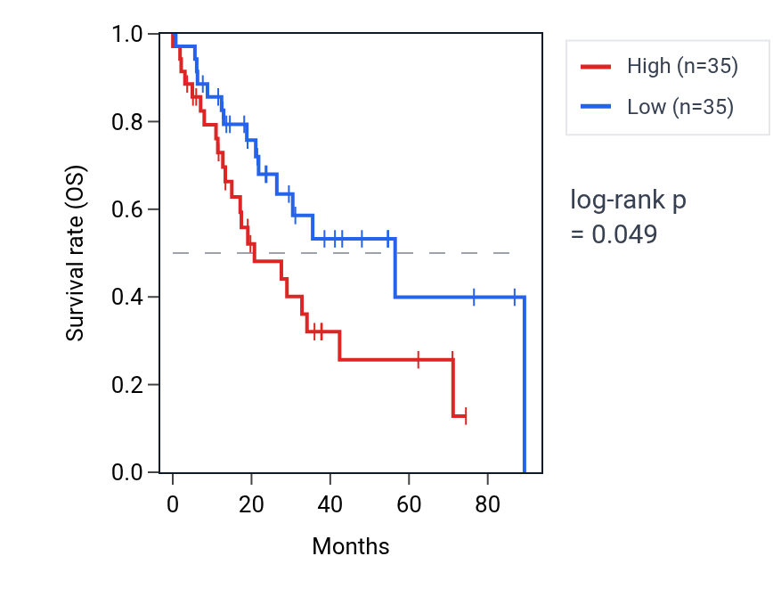 Kaplan&ndash;Meier survival curve for Negative regulation of sprouting angiogenesis pathway activity in HNSC: high vs low activity groups.