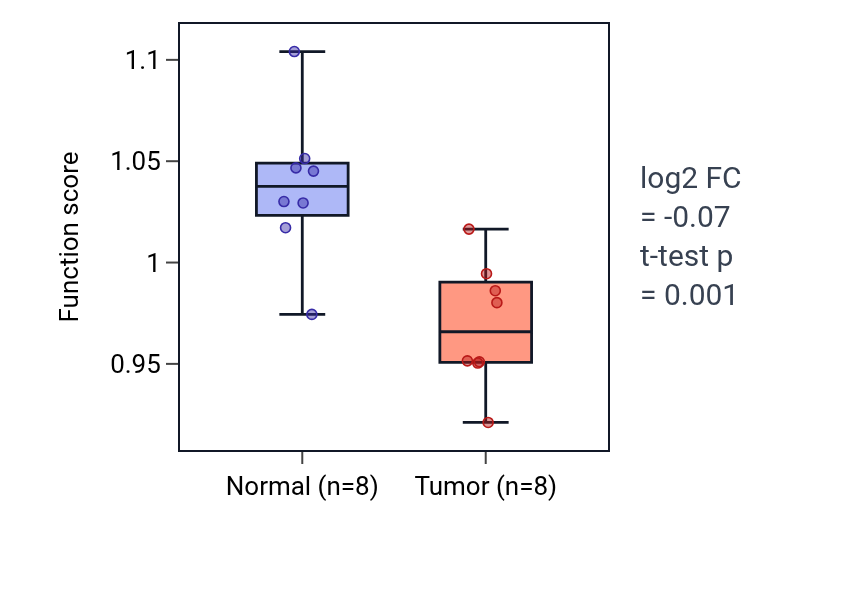 Tumor-vs-normal pathway-activity box plot for Negative regulation of sprouting angiogenesis in KICH.