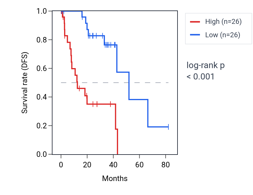 Kaplan&ndash;Meier survival curve for Positive regulation of sprouting angiogenesis pathway activity in UVM: high vs low activity groups.