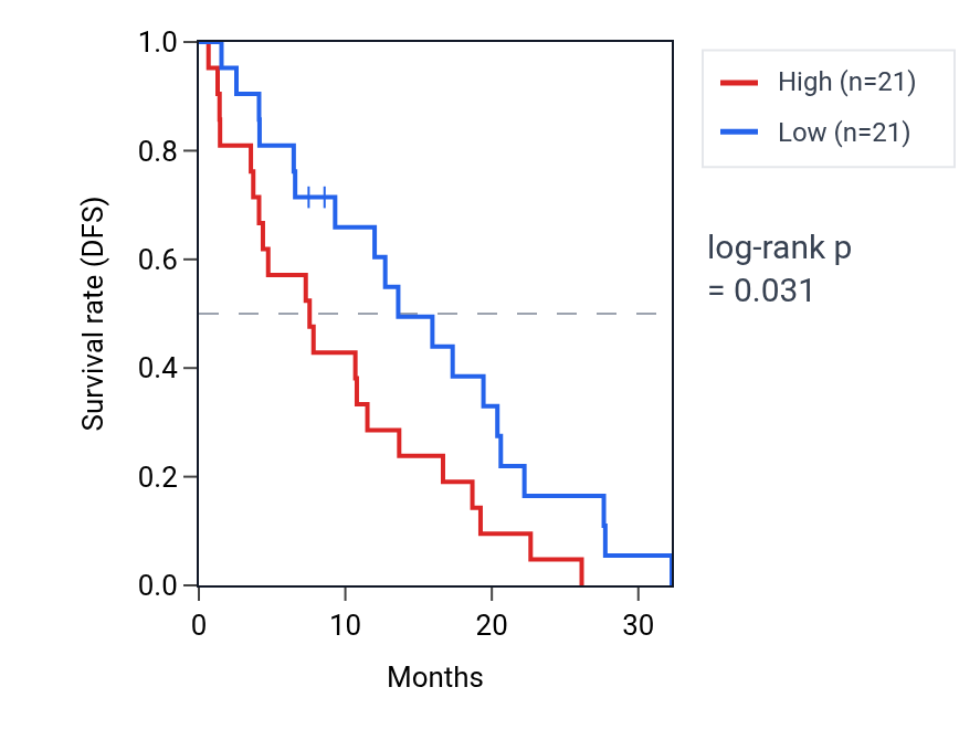 Kaplan&ndash;Meier survival curve for 