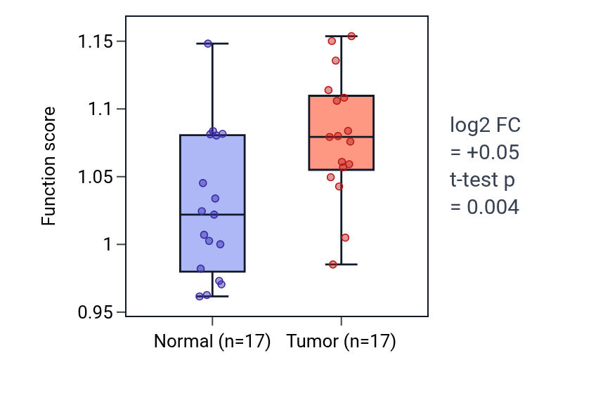 Tumor-vs-normal pathway-activity box plot for 