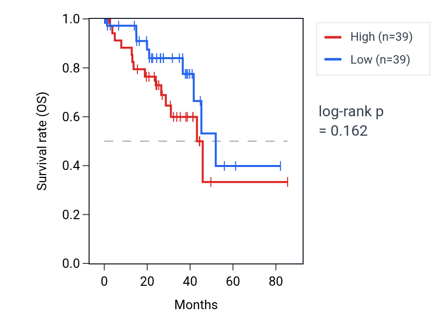 Kaplan&ndash;Meier survival curve for 