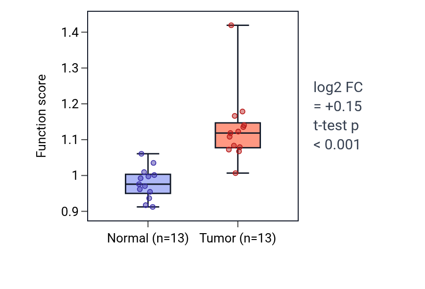 Tumor-vs-normal pathway-activity box plot for 