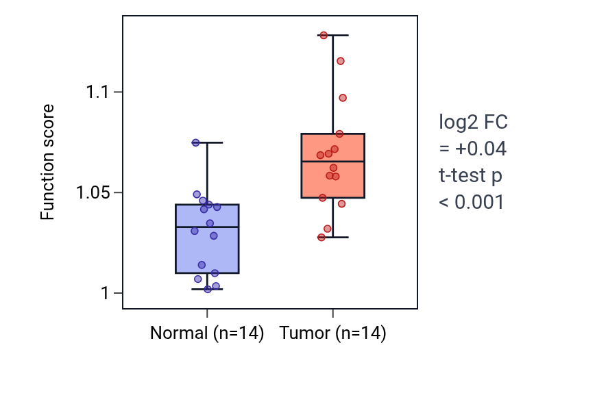 Tumor-vs-normal pathway-activity box plot for Negative regulation of hemopoiesis in KIRC.