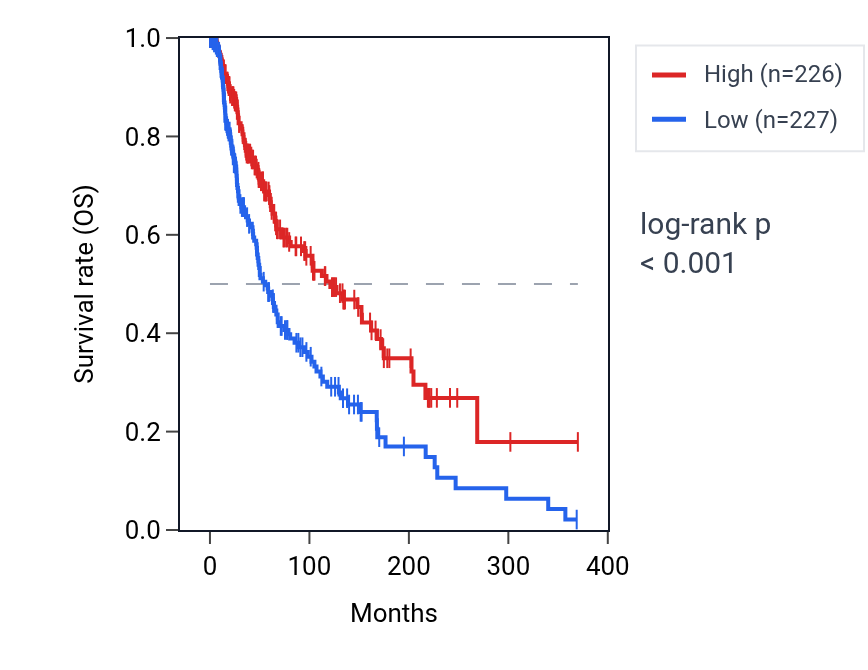 Kaplan&ndash;Meier survival curve for Positive regulation of hemopoiesis pathway activity in SKCM: high vs low activity groups.