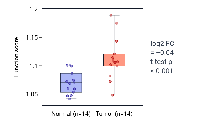 Tumor-vs-normal pathway-activity box plot for Positive regulation of hemopoiesis in KIRC.