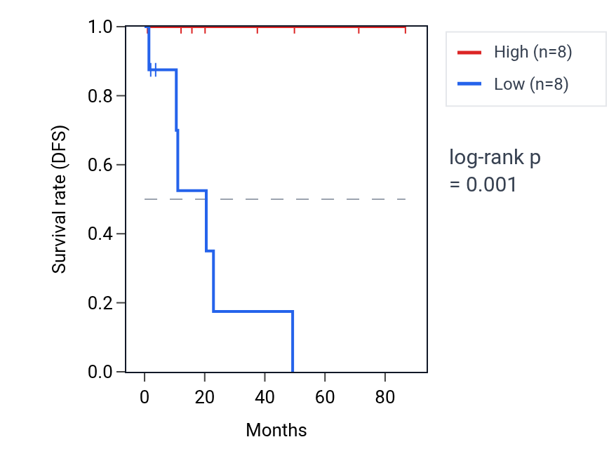Kaplan&ndash;Meier survival curve for Regulation of aerobic respiration pathway activity in KIRP: high vs low activity groups.