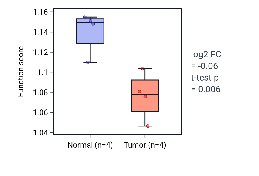 Tumor-vs-normal pathway-activity box plot for Regulation of aerobic respiration in KIRP.