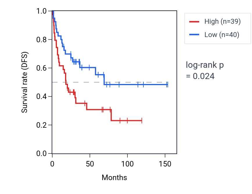 Kaplan&ndash;Meier survival curve for Positive regulation of centriole elongation pathway activity in ACC: high vs low activity groups.