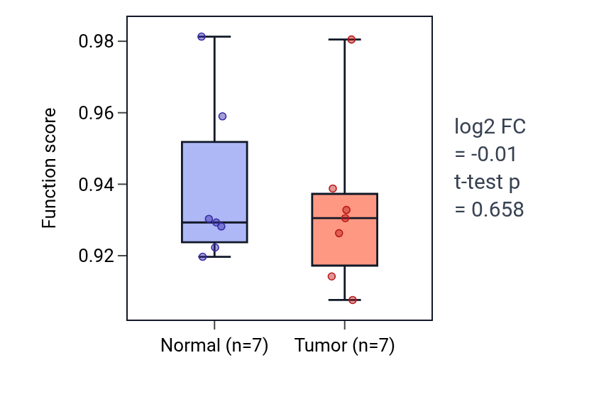 Tumor-vs-normal pathway-activity box plot for Positive regulation of centriole elongation in THCA.