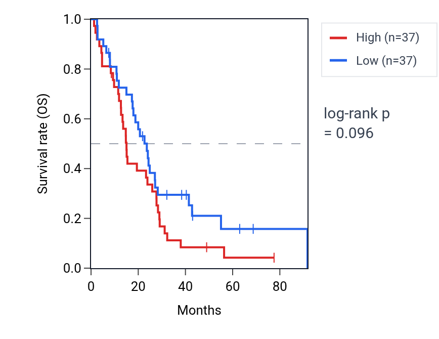 Kaplan&ndash;Meier survival curve for Regulation of phospholipid metabolic process pathway activity in MESO: high vs low activity groups.