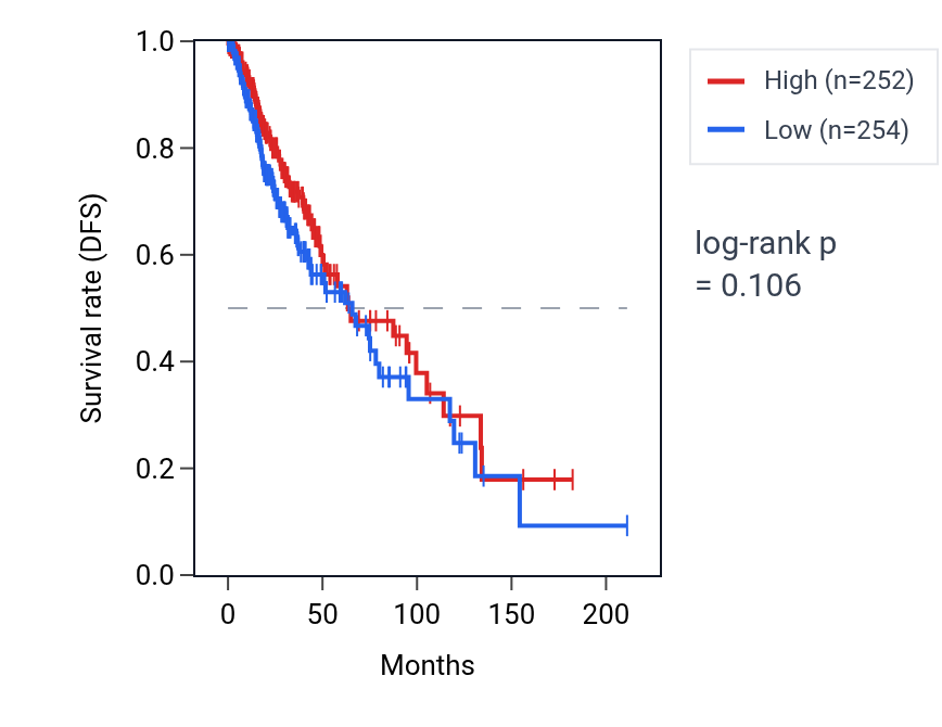 Kaplan&ndash;Meier survival curve for Negative regulation of phospholipid metabolic process pathway activity in LGG: high vs low activity groups.