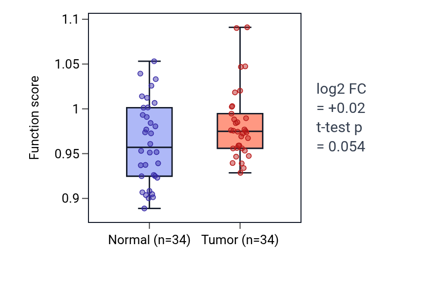 Tumor-vs-normal pathway-activity box plot for Negative regulation of phospholipid metabolic process in KIRC.