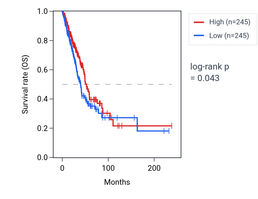 Kaplan&ndash;Meier survival curve for Positive regulation of phospholipid metabolic process pathway activity in LUAD: high vs low activity groups.