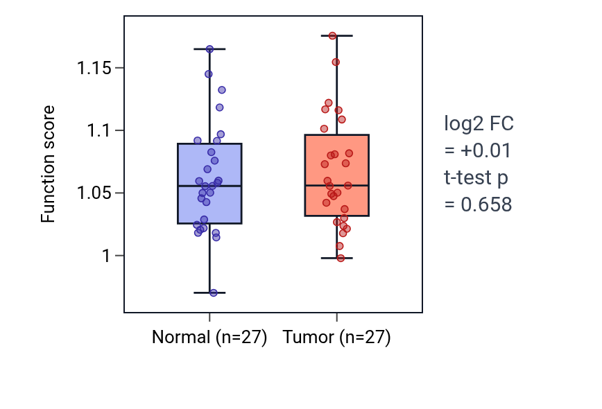 Tumor-vs-normal pathway-activity box plot for Positive regulation of phospholipid metabolic process in HNSC.