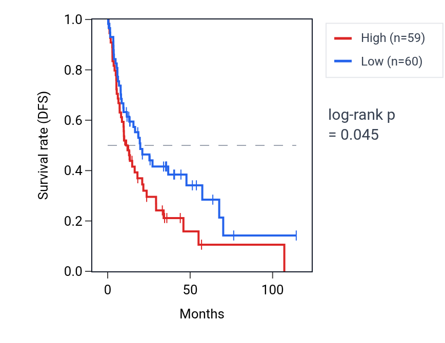 Kaplan&ndash;Meier survival curve for Regulation of plasma membrane organization pathway activity in LIHC: high vs low activity groups.
