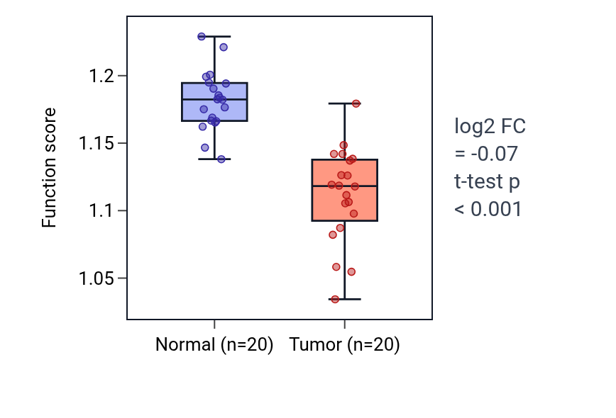 Tumor-vs-normal pathway-activity box plot for Regulation of plasma membrane organization in COAD.