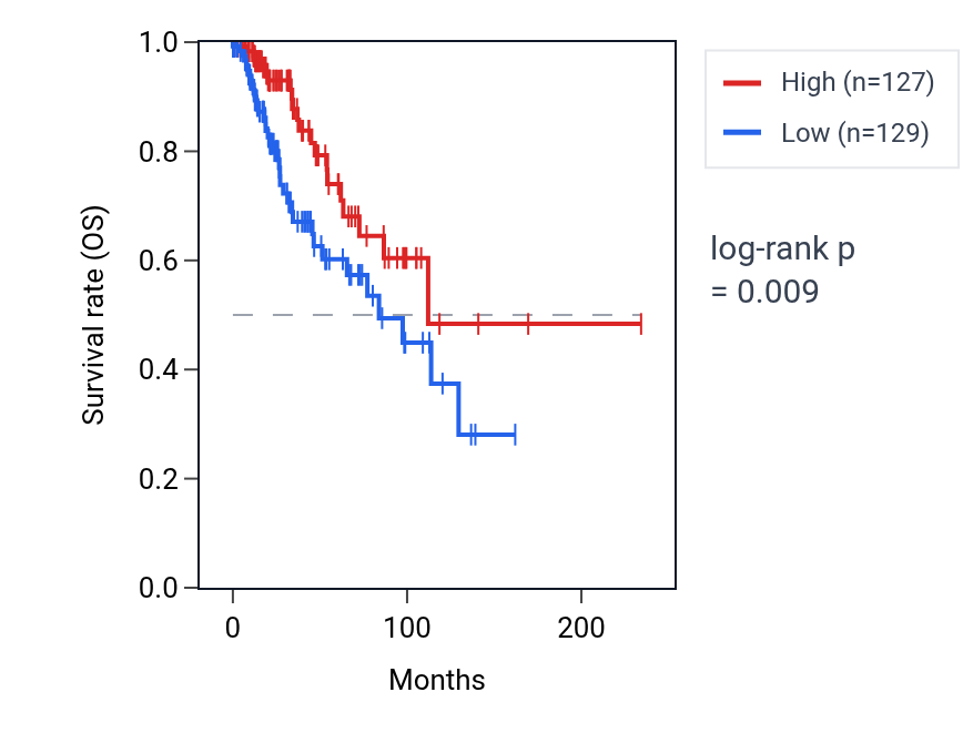 Kaplan&ndash;Meier survival curve for Regulation of establishment of protein localization to mitochondrion pathway activity in BRCA: high vs low activity groups.