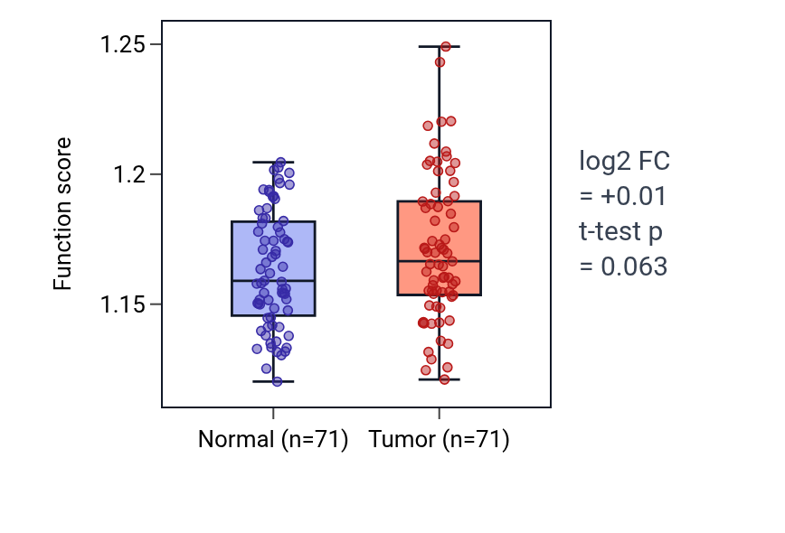 Tumor-vs-normal pathway-activity box plot for Regulation of establishment of protein localization to mitochondrion in KIRC.