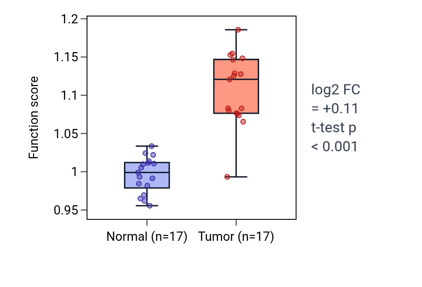 Tumor-vs-normal pathway-activity box plot for Negative regulation of establishment of protein localization to mitochondrion in THCA.