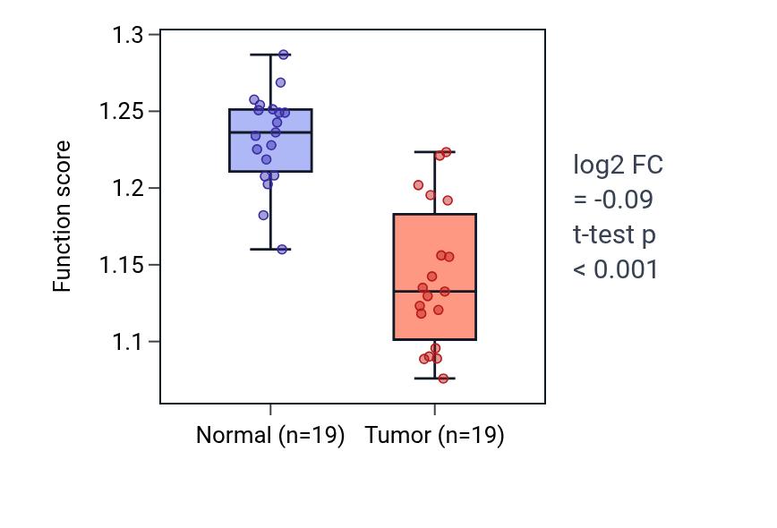 Tumor-vs-normal pathway-activity box plot for Regulation of intrinsic apoptotic signaling pathway in response to hydrogen peroxide in COAD.