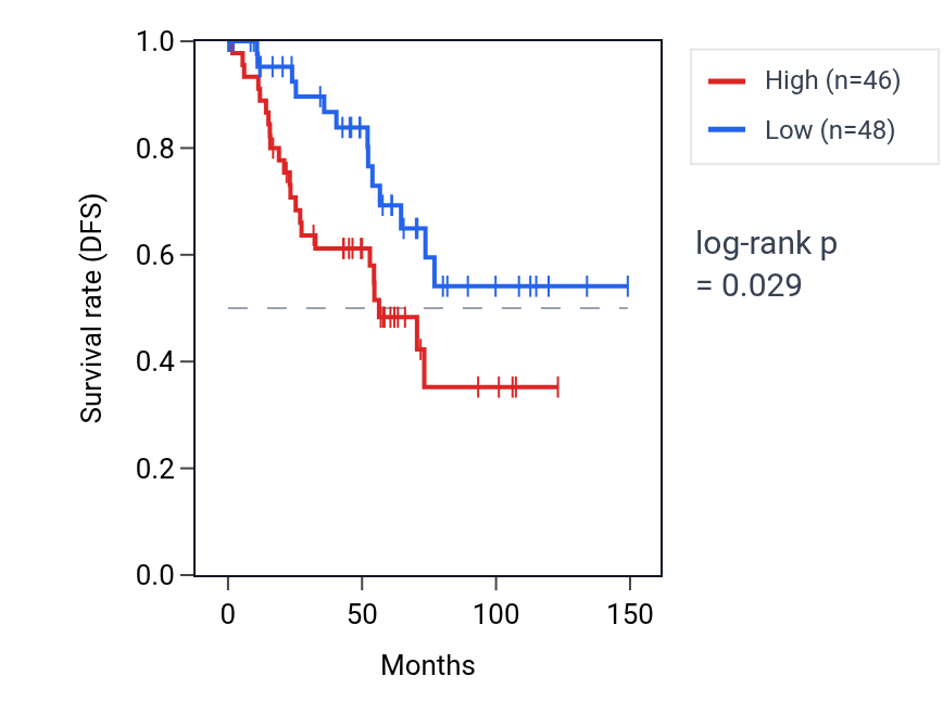 Kaplan&ndash;Meier survival curve for Negative regulation of p38MAPK cascade pathway activity in KIRC: high vs low activity groups.
